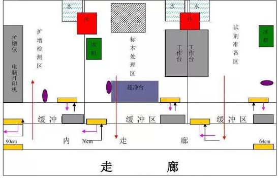 PCR實(shí)驗(yàn)室規(guī)劃設(shè)計(jì)，一切從0開(kāi)始